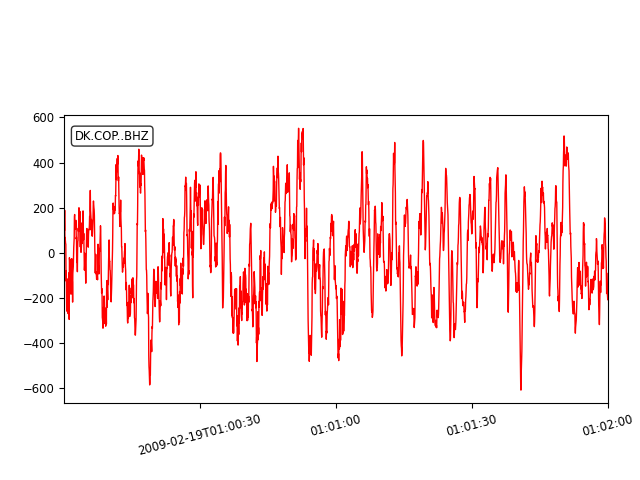 plot 4 waveform plotting