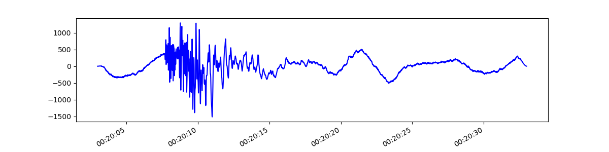 plot 4 waveform plotting